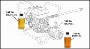 what kind of oil does a pressure washer use engine oil and pump oil guide